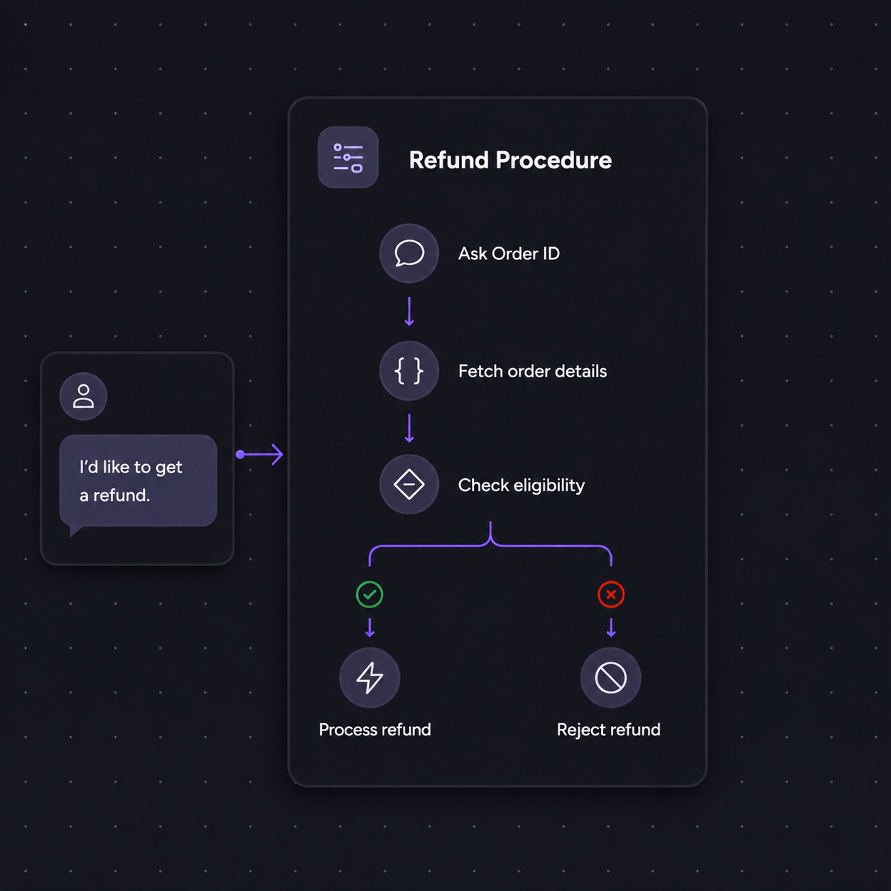 Introducing Procedures: Structured Conversation Scripts