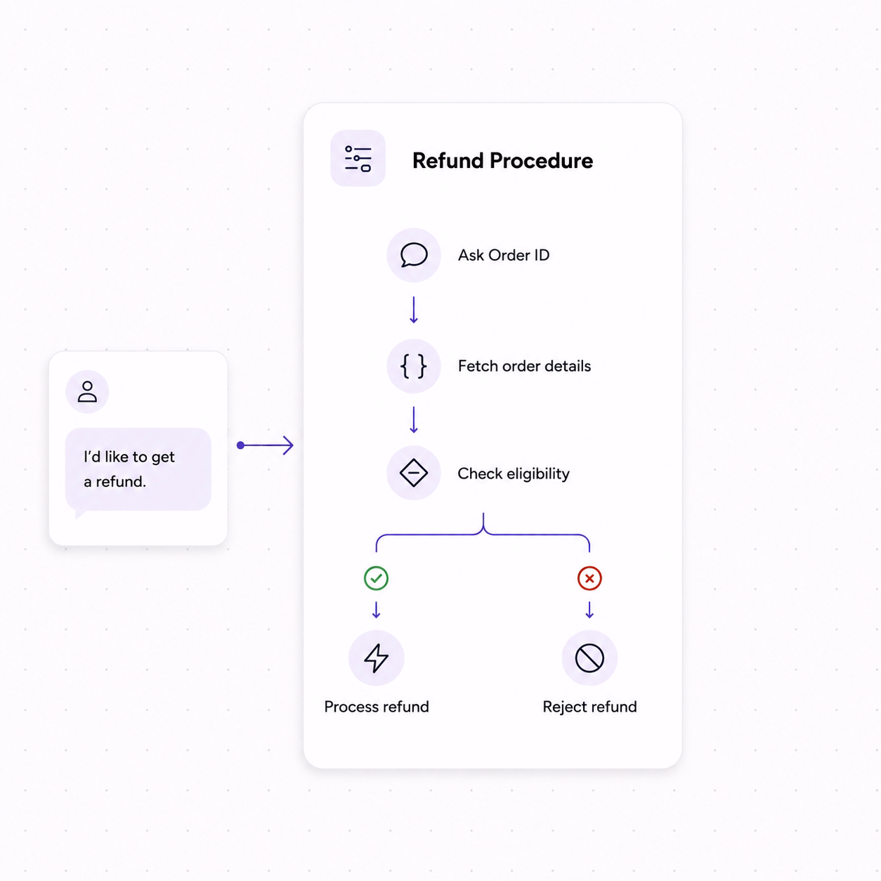 Introducing Procedures: Structured Conversation Scripts
